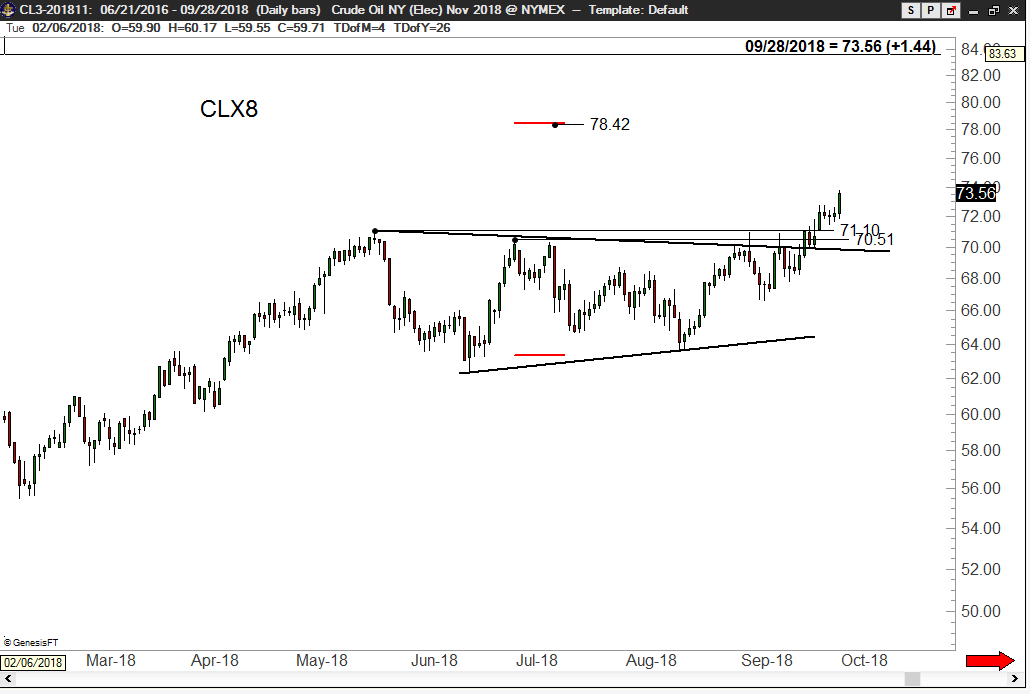 Crude Oil Peter Brandt Factor Tracking