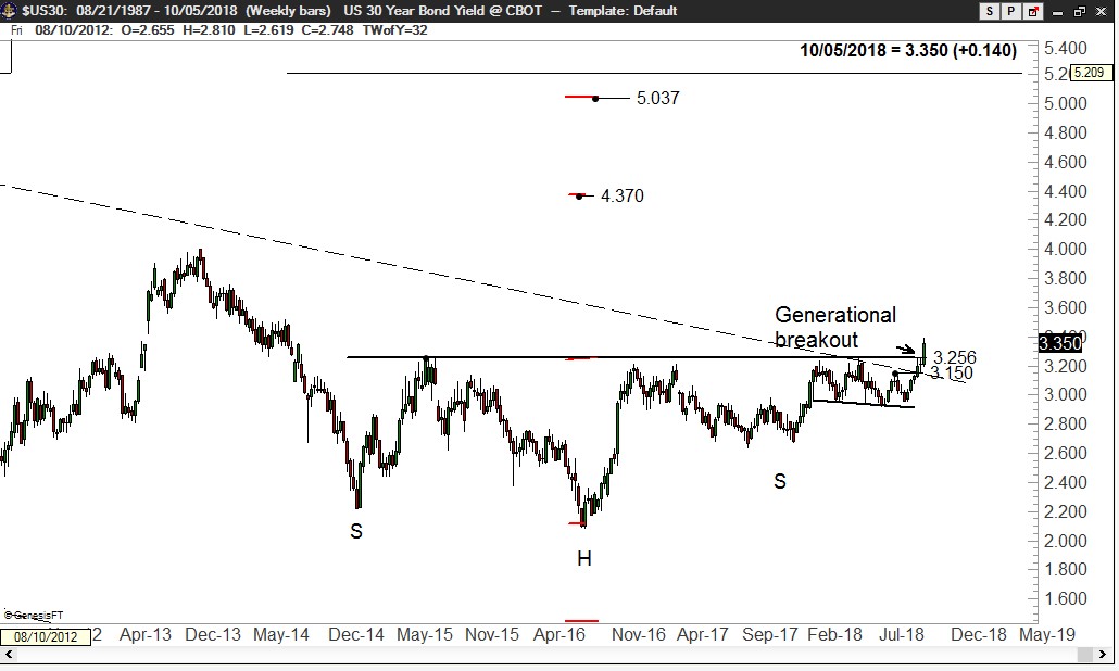 generational bottom interest rates peter brandt