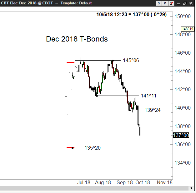 The decline below 141^27 on the daily continuation graph completed a H&S bottom failure pattern with a target of 135^11. The daily chart of the Dec 2018 contract is also shown (with resistance at 139^24 and a target at 135^20