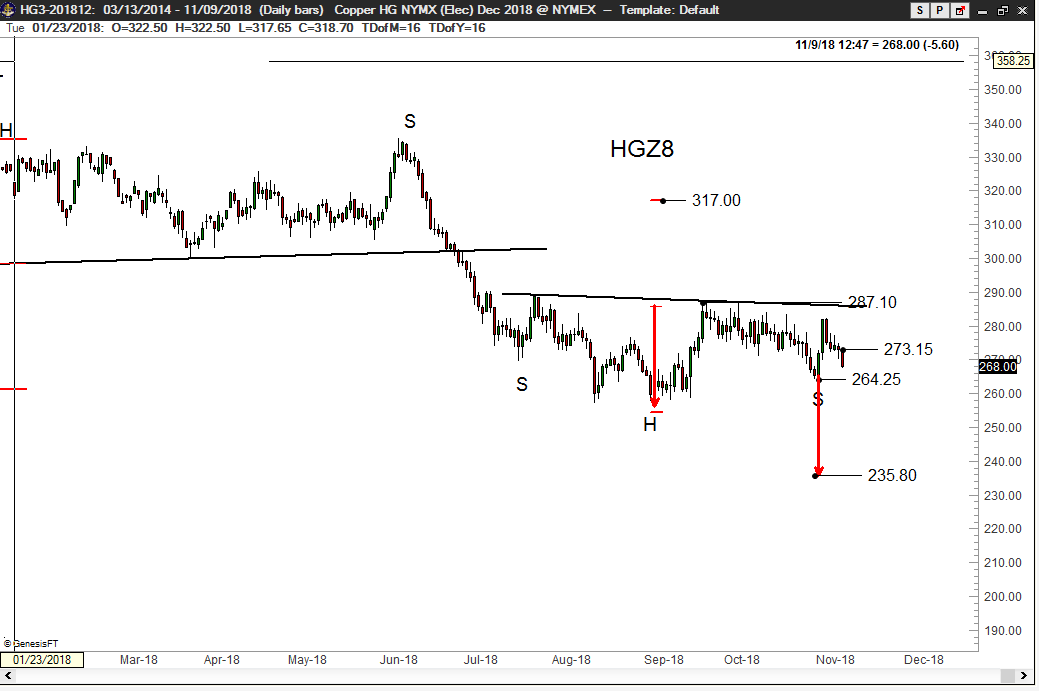 Industrials Copper Peter Brandt Factor