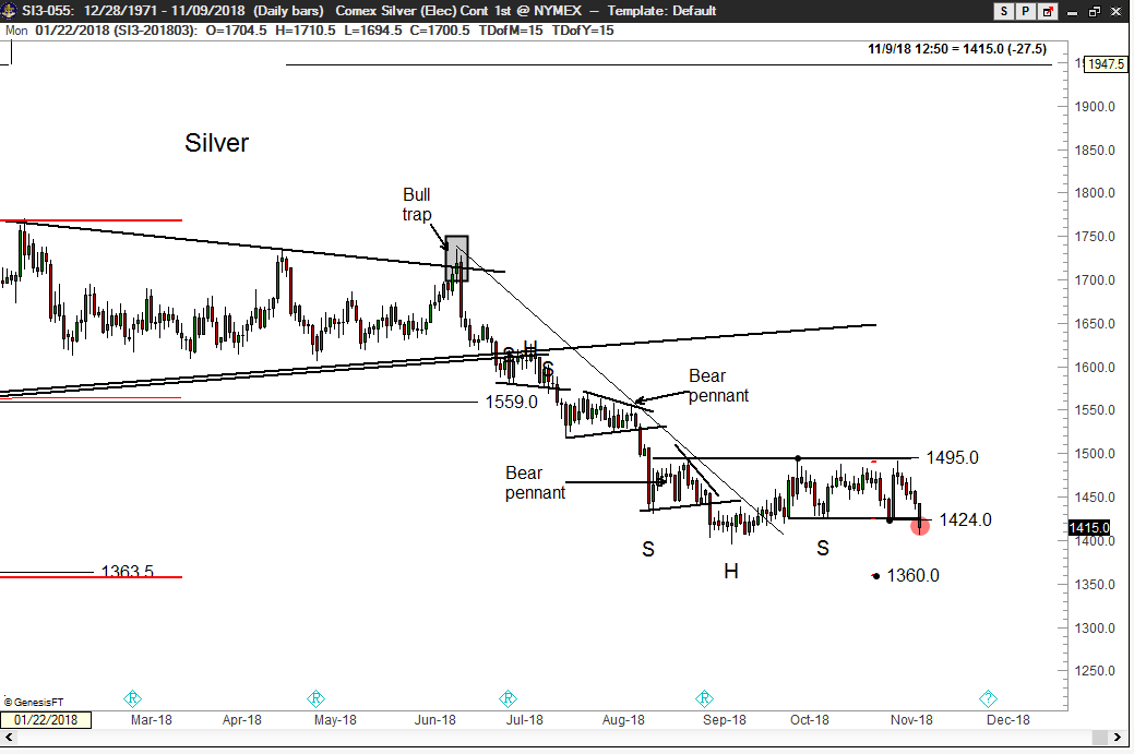 Industrials Silver Peter Brandt Factor