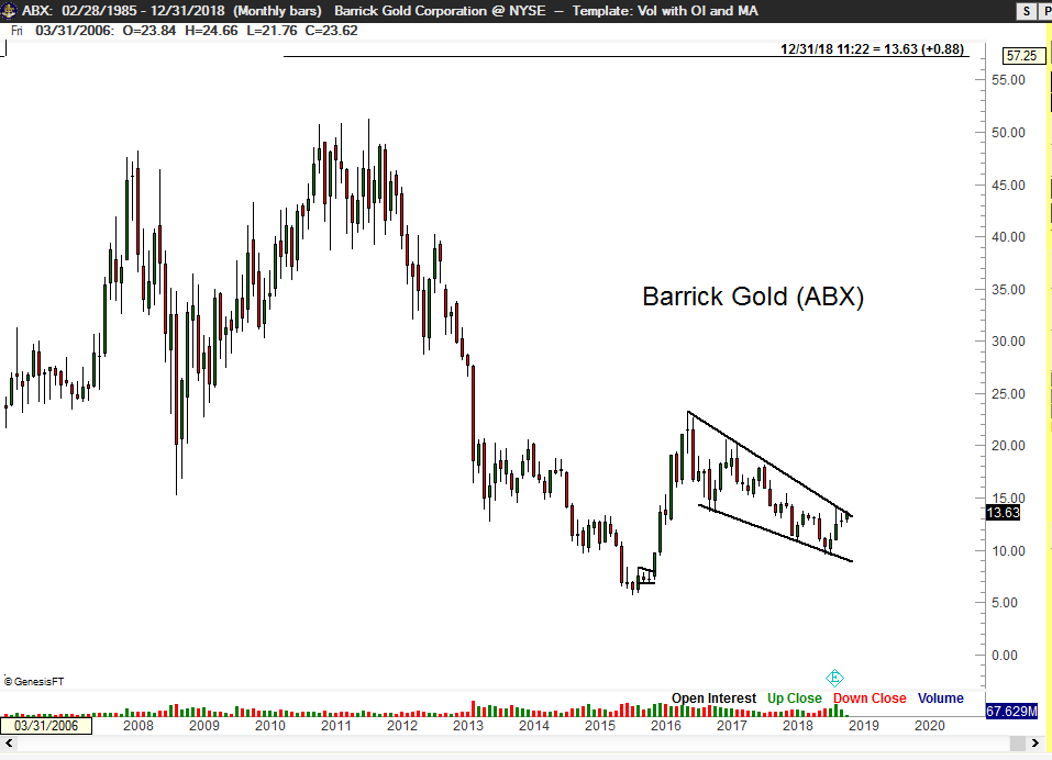 ABX Barrick Gold - Peter Brandt