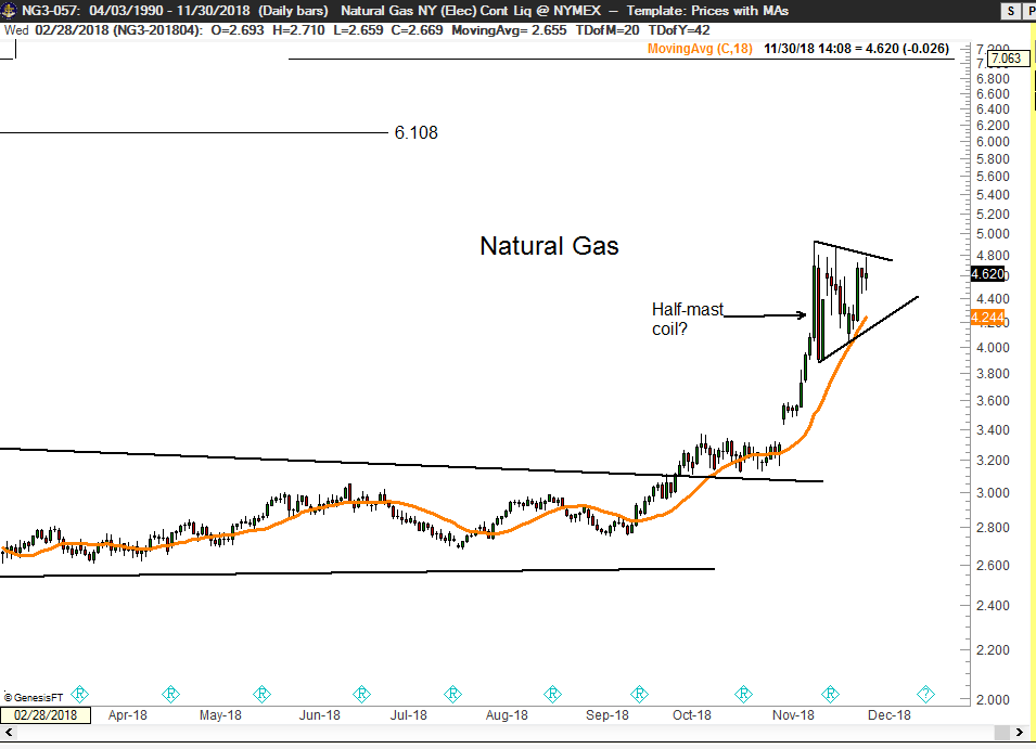 Natural Gas - Factor - Peter Brandt