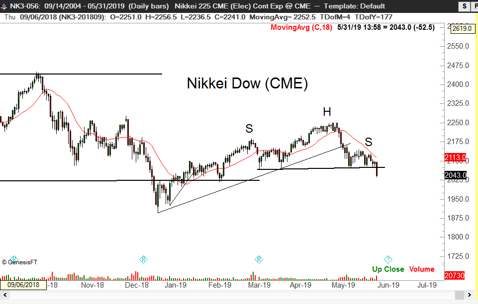 Global Equity Markets - Nikkei Dow - Peter Brandt - Factor Trading